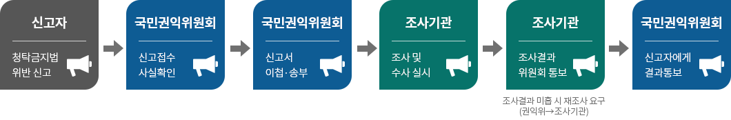 청탁금지법 위반행위 신고처리절차 다음글에 자세히설명합니다.