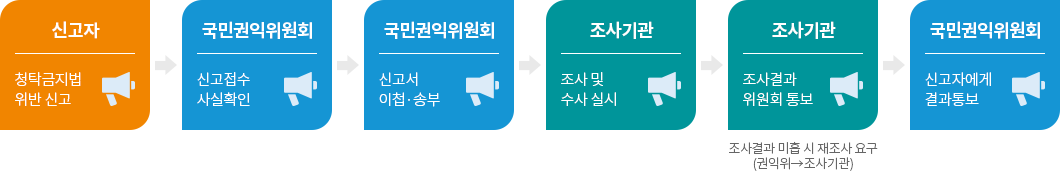 청탁금지법 위반행위 신고처리절차 다음글에 자세히설명합니다.