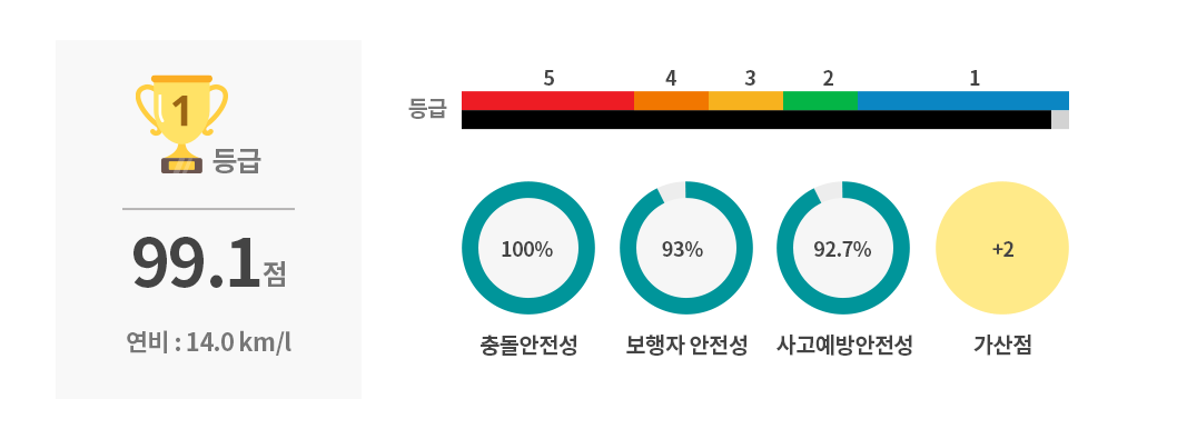 자동차 안전도평가 결과조회 등급예시로 연비의 1등급부터 5등급까지의 만점100점중 산정된 점수와 리터별 km거리를 나타내며 충돌의 안정성 100%만점중 획득점수, 보행자안전성 100%만점중 획득점수, 사고예방안정성 100%만점중 획득점수 가산점수를 예시로 나타냅니다.