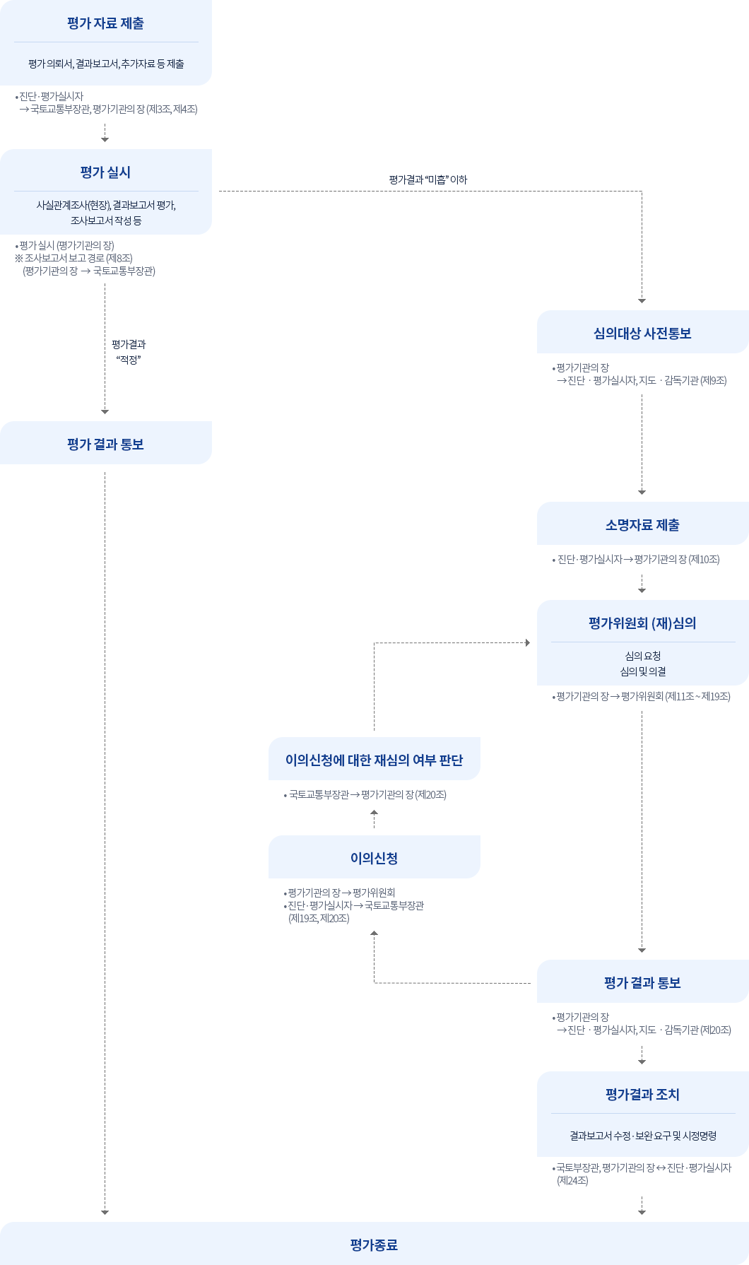 진단 · 평가실시자가 국토교통부장관, 평가기관의 장(제3조, 제4조)에게 평가 자료(평가 의뢰서, 결과보고서, 추가자료 등) 제출, 그 이후 평가 실시(평가기관의 장) 사실관계조사(현장), 결과보고서 평가, 조사보고서 작성 등(참고:조사보고서 보고 경로(제8조)(평가기관의 장 → 국토교통부장관). 평가결과 미흡 이하의 경우 심의대상 사전통보(평가기관의 장 → 진단 · 평가실시자, 지도 · 감독기관(제9조)), 그 이후 소명자료 제출(진단 · 평가실시자 → 평가기관의 장(제10조)), 그 이후 평가위원회 (재)심의(심의요청, 심의 및 의결)(평가기관의 장 → 평가위원회(제11조~제19조)), 그 이후 평가 결과 통보(평가기관의 장 → 진단 · 평가실시자, 지도 · 감독기관(제20조)), 그 이후 이의가 있을 경우 이의신청(평가기관의 장 → 평가위원회, 진단 · 평가실시자 → 국토교통부장관(제19조, 제20조)), 그 이후 이의신청에 대한 재심의 여부 판단(국토교통부장관 → 평가기관의 장(제20조)) 이 후  평가위원회 (재)심의 단계로 갑니다. 이의가 없을 경우 평가결과 조치(결과보고서 수정 · 보완완요구 및 시정명령)(국토부장관, 평가기관의 장 ↔ 진단 · 평가실시자(제24조)), 그 이후 평가종료, 평가결과 적정시에는 평가 결과 통보 후 평가가 종료됩니다.