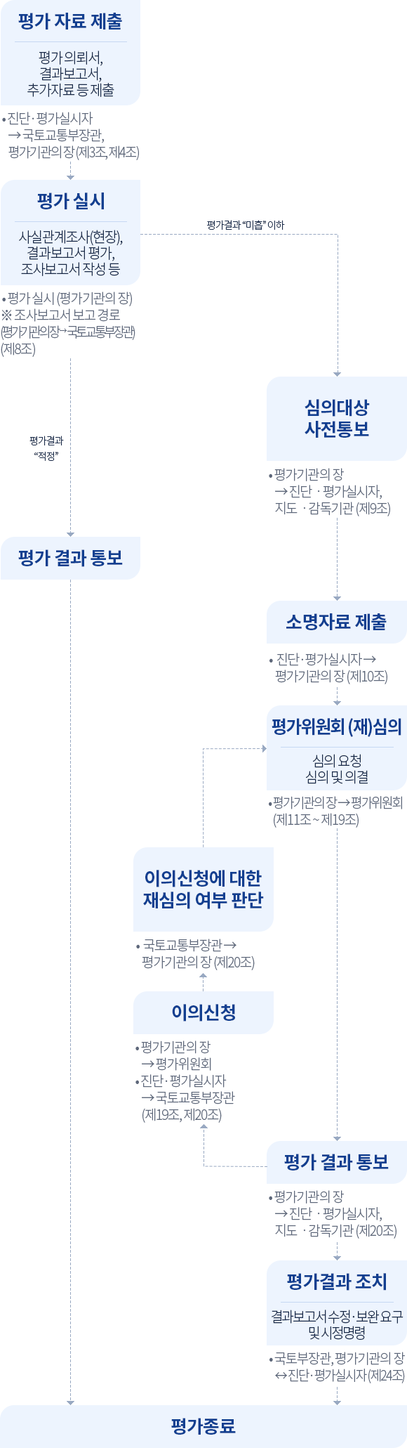 진단 · 평가실시자가 국토교통부장관, 평가기관의 장(제3조, 제4조)에게 평가 자료(평가 의뢰서, 결과보고서, 추가자료 등) 제출, 그 이후 평가 실시(평가기관의 장) 사실관계조사(현장), 결과보고서 평가, 조사보고서 작성 등(참고:조사보고서 보고 경로(제8조)(평가기관의 장 → 국토교통부장관). 평가결과 미흡 이하의 경우 심의대상 사전통보(평가기관의 장 → 진단 · 평가실시자, 지도 · 감독기관(제9조)), 그 이후 소명자료 제출(진단 · 평가실시자 → 평가기관의 장(제10조)), 그 이후 평가위원회 (재)심의(심의요청, 심의 및 의결)(평가기관의 장 → 평가위원회(제11조~제19조)), 그 이후 평가 결과 통보(평가기관의 장 → 진단 · 평가실시자, 지도 · 감독기관(제20조)), 그 이후 이의가 있을 경우 이의신청(평가기관의 장 → 평가위원회, 진단 · 평가실시자 → 국토교통부장관(제19조, 제20조)), 그 이후 이의신청에 대한 재심의 여부 판단(국토교통부장관 → 평가기관의 장(제20조)) 이 후  평가위원회 (재)심의 단계로 갑니다. 이의가 없을 경우 평가결과 조치(결과보고서 수정 · 보완완요구 및 시정명령)(국토부장관, 평가기관의 장 ↔ 진단 · 평가실시자(제24조)), 그 이후 평가종료, 평가결과 적정시에는 평가 결과 통보 후 평가가 종료됩니다.