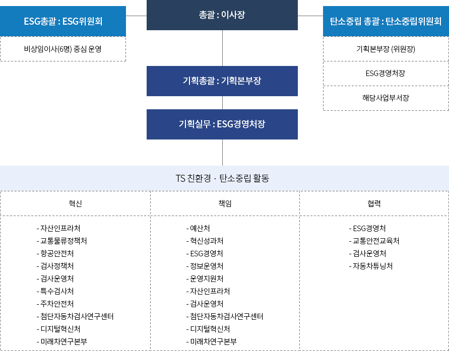 추진조직 다음글에서 자세히 설명합니다.