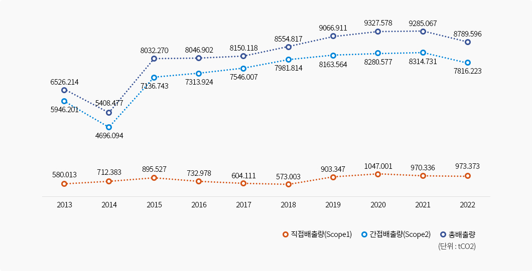 온실가스 배출정보 다음글에서 자세히 설명합니다.