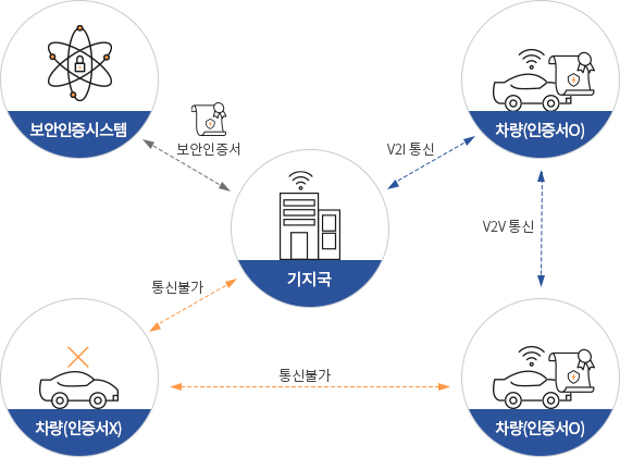 하단 설명 참조