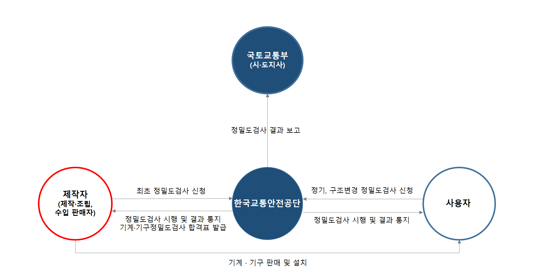 기계·기구의 정밀도 검사를 안내하는 이미지입니다.