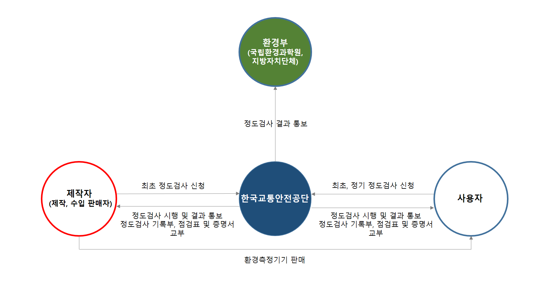 측정기기의 정도검사를 안내하는 이미지입니다.
