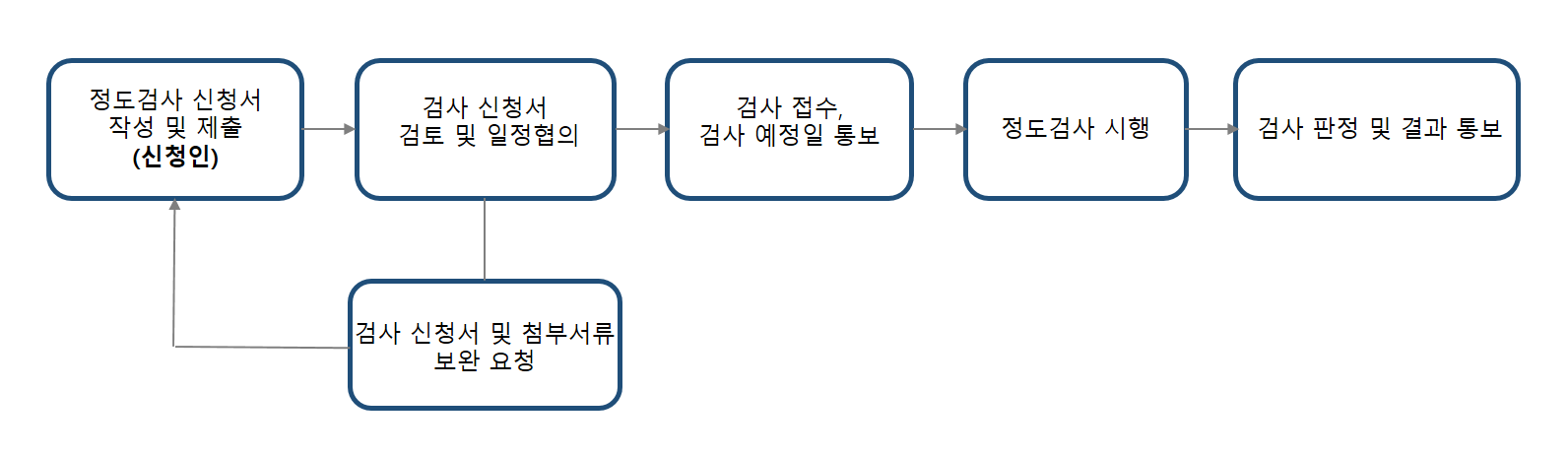 측정기기의 정도검사를 안내하는 이미지입니다.