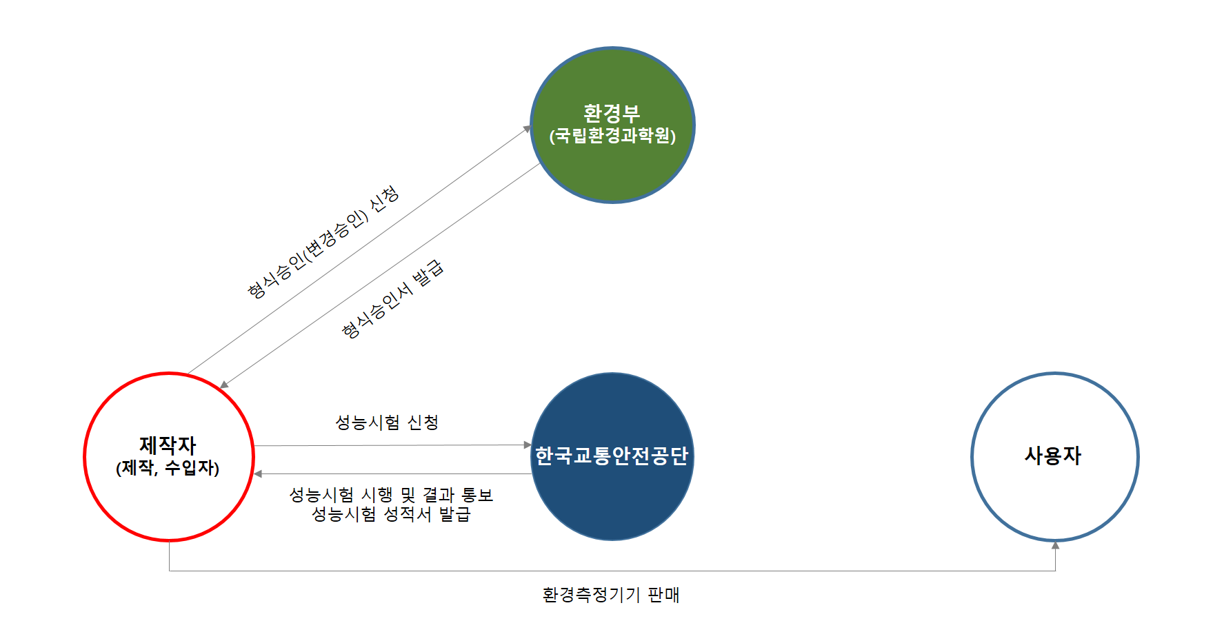 환경측정기기 성능시험을 안내하는 이미지입니다.