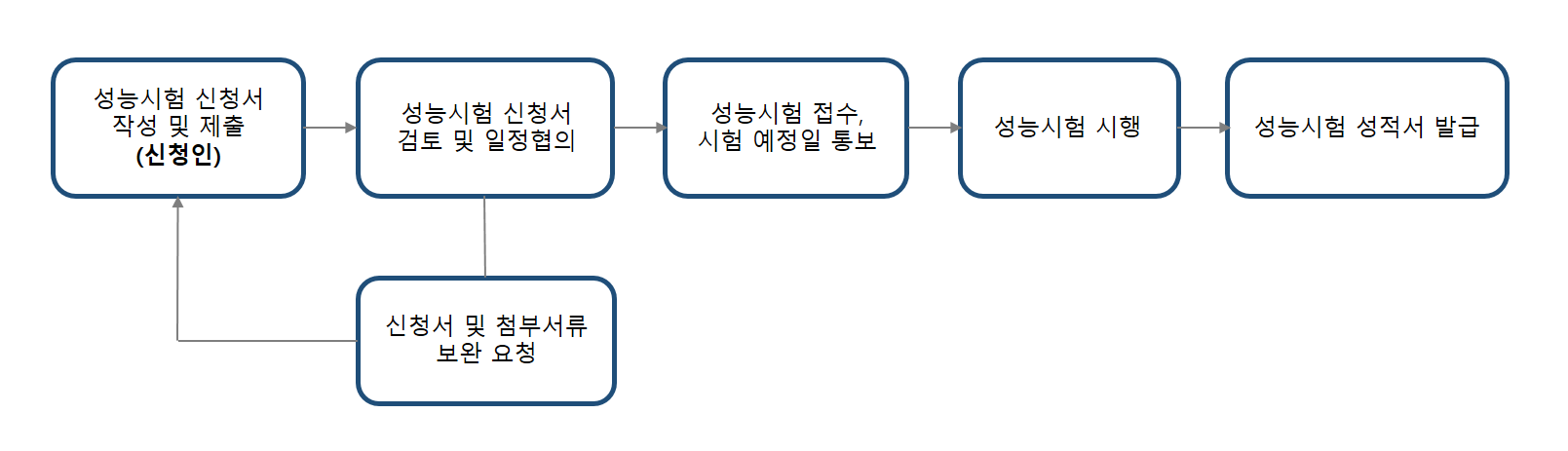 환경측정기기 성능시험을 안내하는 이미지입니다.